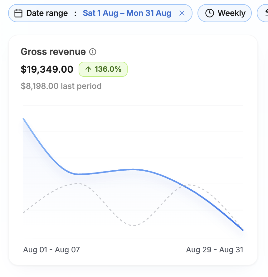 Monthly revenue growth dashboard