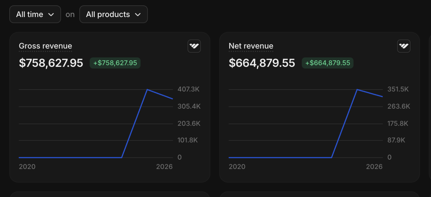 Revenue overview dashboard